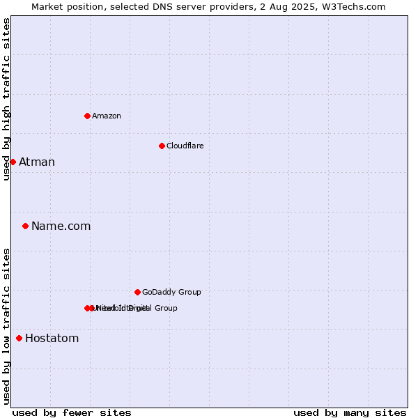 Market position of Name.com vs. Hostatom vs. Atman