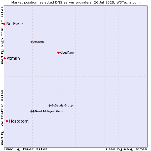 Market position of Hostatom vs. Atman vs. NetEase