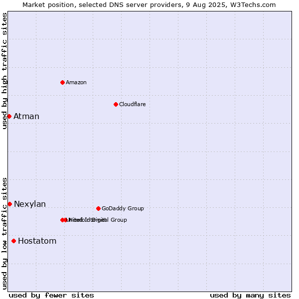 Market position of Hostatom vs. Nexylan vs. Atman