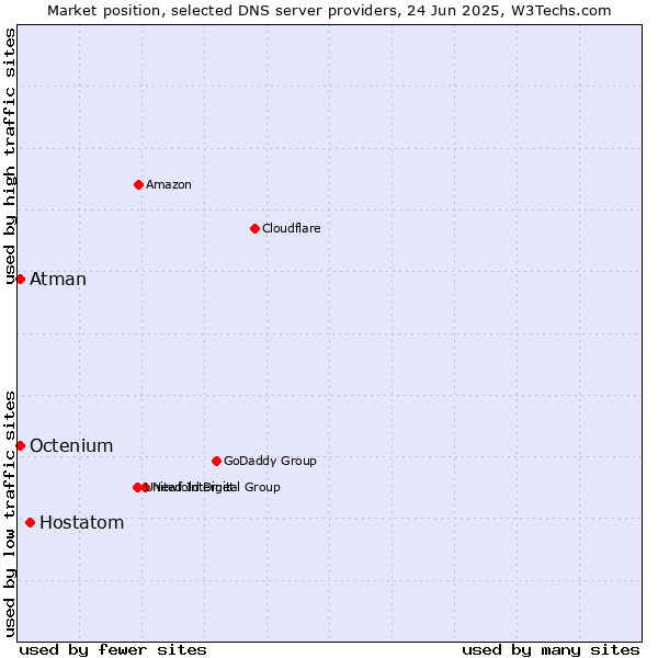 Market position of Hostatom vs. Atman vs. Octenium