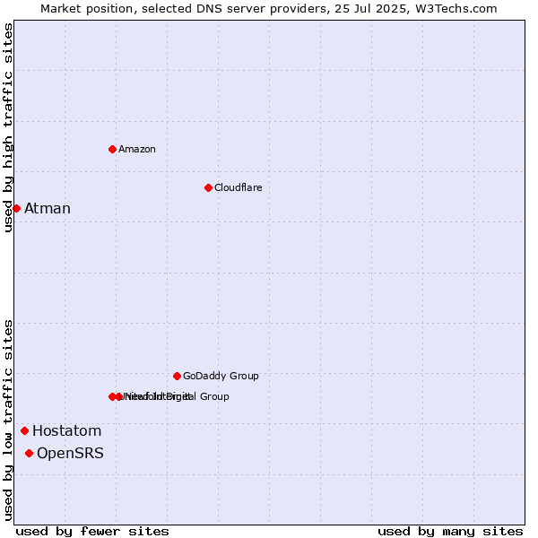 Market position of OpenSRS vs. Hostatom vs. Atman