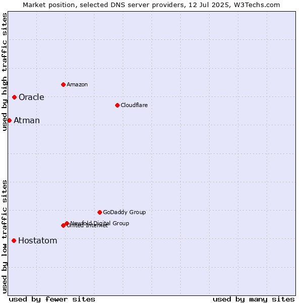 Market position of Oracle vs. Hostatom vs. Atman