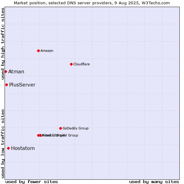 Market position of Hostatom vs. PlusServer vs. Atman