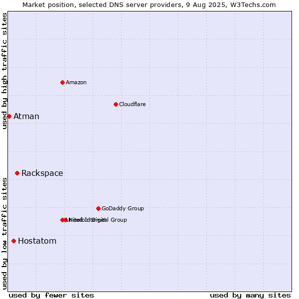Market position of Rackspace vs. Hostatom vs. Atman