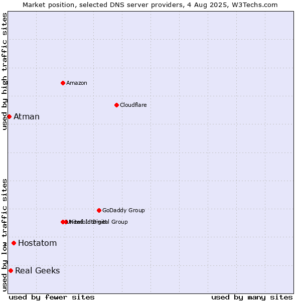 Market position of Hostatom vs. Real Geeks vs. Atman