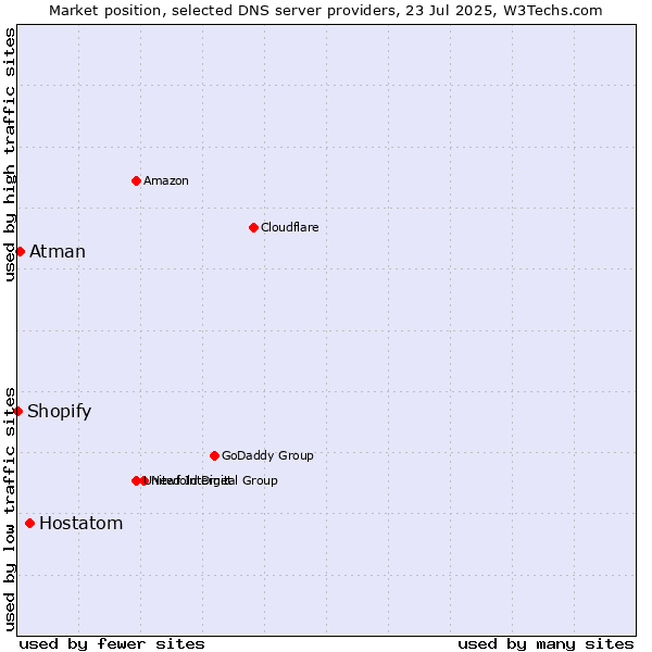 Market position of Hostatom vs. Atman vs. Shopify