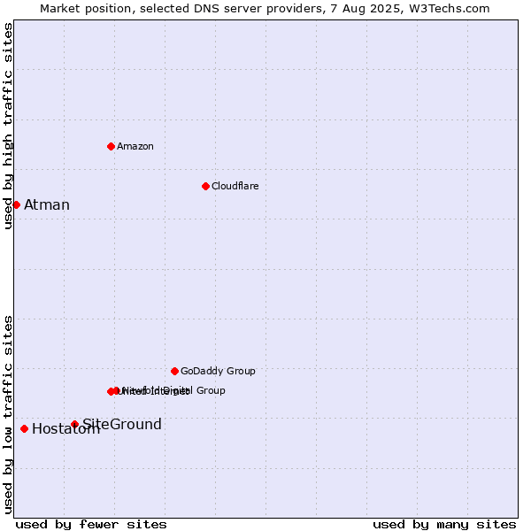 Market position of SiteGround vs. Hostatom vs. Atman