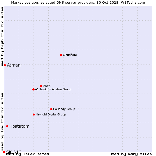 Market position of Hostatom vs. Atman vs. SK-NIC
