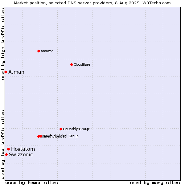Market position of Hostatom vs. Swizzonic vs. Atman