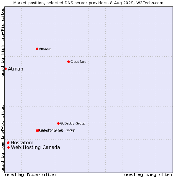 Market position of Web Hosting Canada vs. Hostatom vs. Atman
