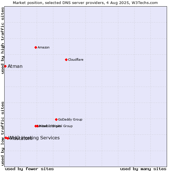 Market position of Hostatom vs. WHG Hosting Services vs. Atman