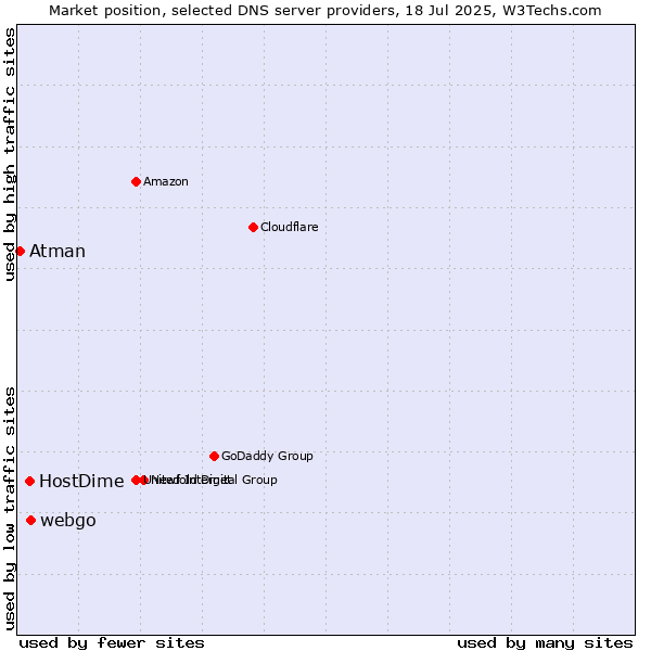 Market position of webgo vs. HostDime vs. Atman