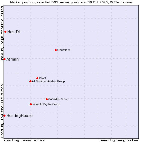 Market position of HostDL vs. HostingHouse vs. Atman
