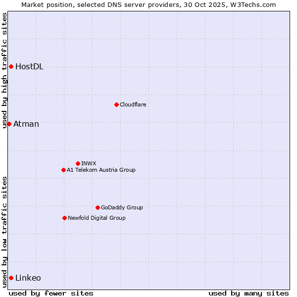 Market position of Linkeo vs. HostDL vs. Atman