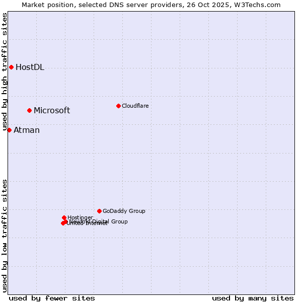Market position of Microsoft vs. HostDL vs. Atman
