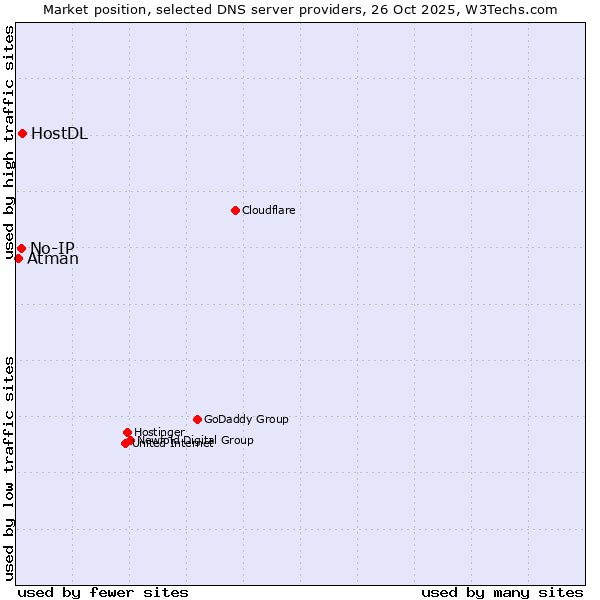 Market position of HostDL vs. No-IP vs. Atman