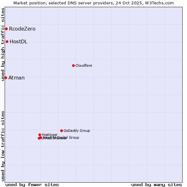 Market position of HostDL vs. RcodeZero vs. Atman