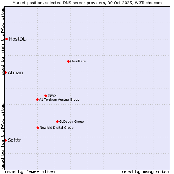 Market position of HostDL vs. Softtr vs. Atman