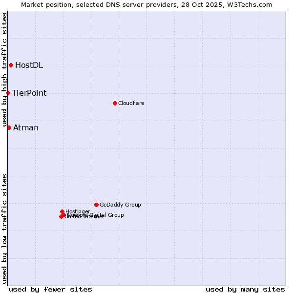 Market position of HostDL vs. Atman vs. TierPoint