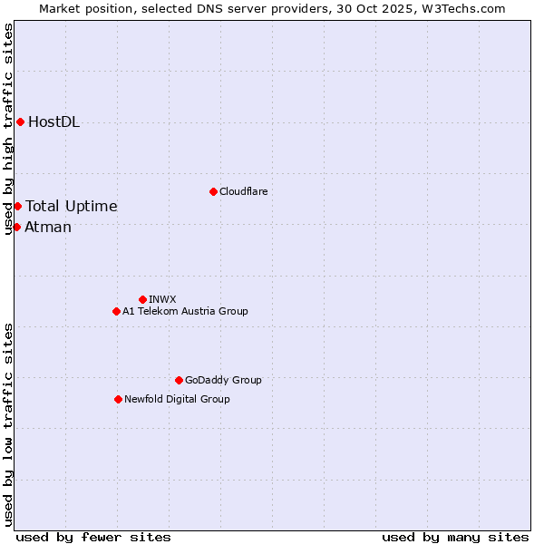 Market position of HostDL vs. Total Uptime vs. Atman