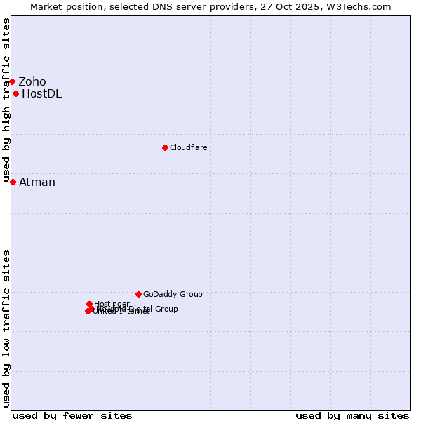 Market position of HostDL vs. Atman vs. Zoho