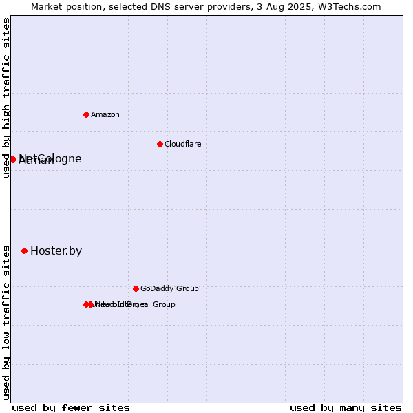 Market position of Hoster.by vs. NetCologne vs. Atman
