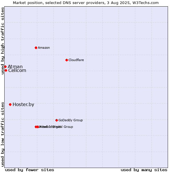 Market position of Hoster.by vs. Cellcom vs. Atman