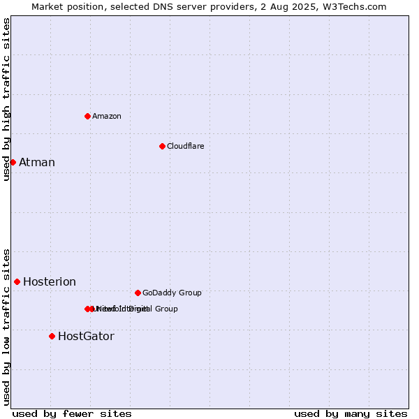 Market position of HostGator vs. Hosterion vs. Atman