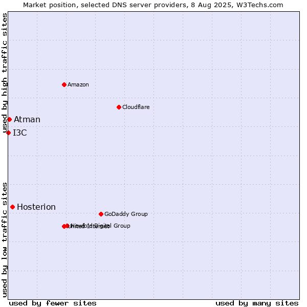 Market position of Hosterion vs. Atman vs. I3C
