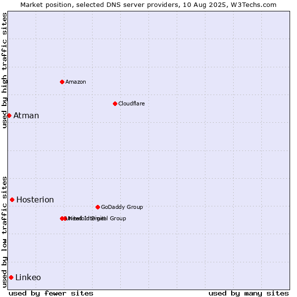 Market position of Hosterion vs. Linkeo vs. Atman