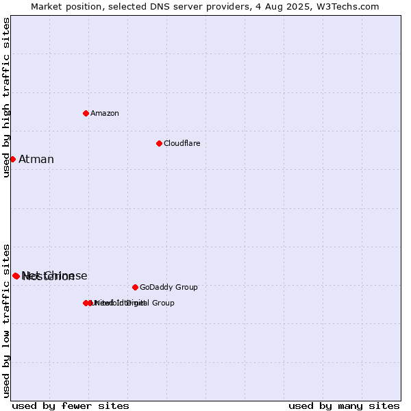 Market position of Hosterion vs. Net Chinese vs. Atman