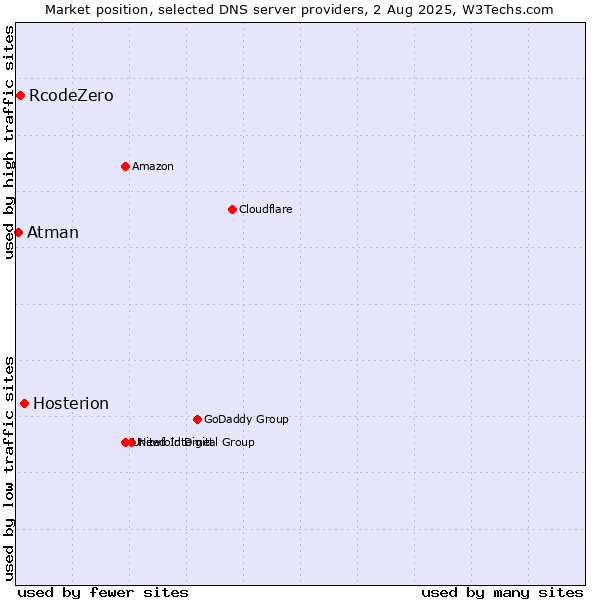 Market position of Hosterion vs. RcodeZero vs. Atman