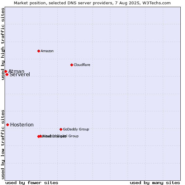 Market position of Hosterion vs. Serverel vs. Atman