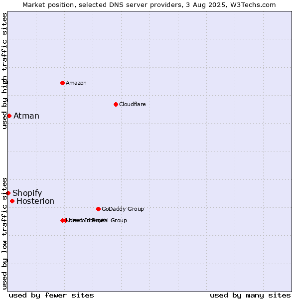Market position of Hosterion vs. Atman vs. Shopify