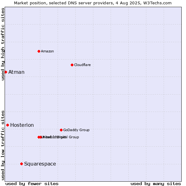 Market position of Squarespace vs. Hosterion vs. Atman