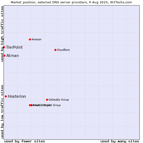 Market position of Hosterion vs. Atman vs. TierPoint