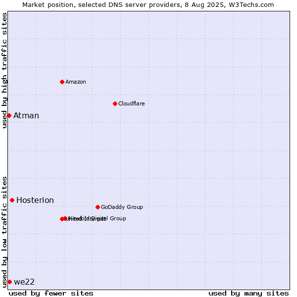 Market position of Hosterion vs. we22 vs. Atman