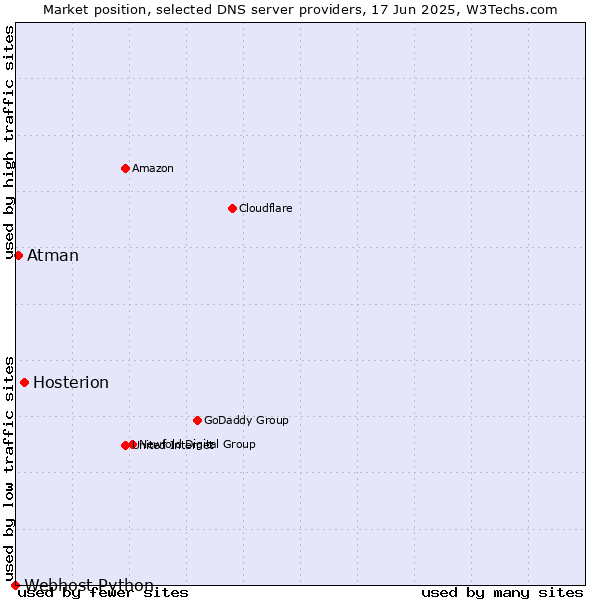 Market position of Hosterion vs. Atman vs. Webhost Python