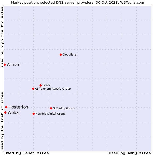 Market position of Hosterion vs. Webzi vs. Atman