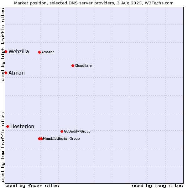 Market position of Hosterion vs. Atman vs. Webzilla