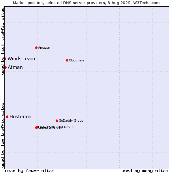 Market position of Hosterion vs. Atman vs. Windstream