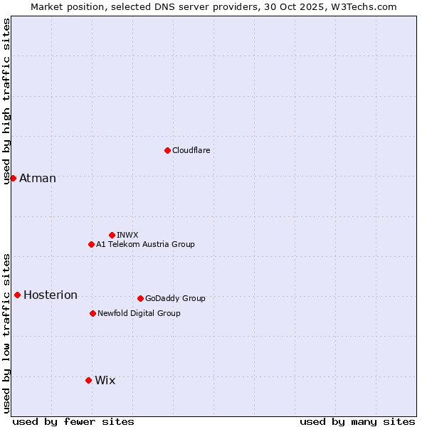 Market position of Wix vs. Hosterion vs. Atman