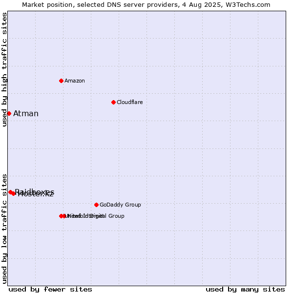 Market position of Hoster.kz vs. Raidboxes vs. Atman