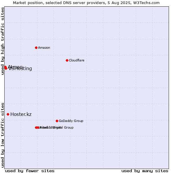 Market position of Hoster.kz vs. VSHosting vs. Atman