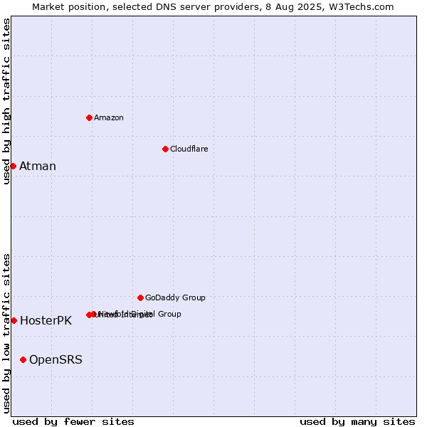 Market position of OpenSRS vs. HosterPK vs. Atman