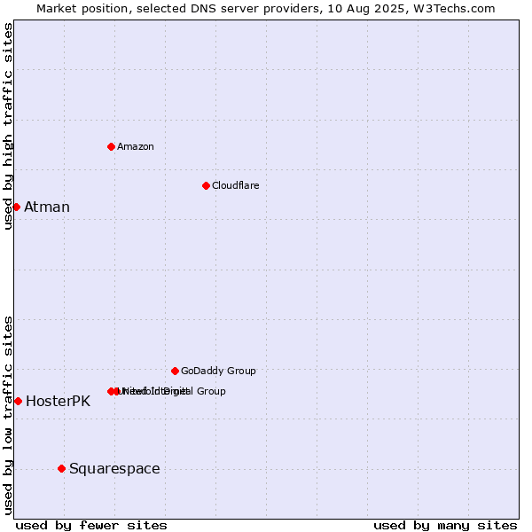 Market position of Squarespace vs. HosterPK vs. Atman
