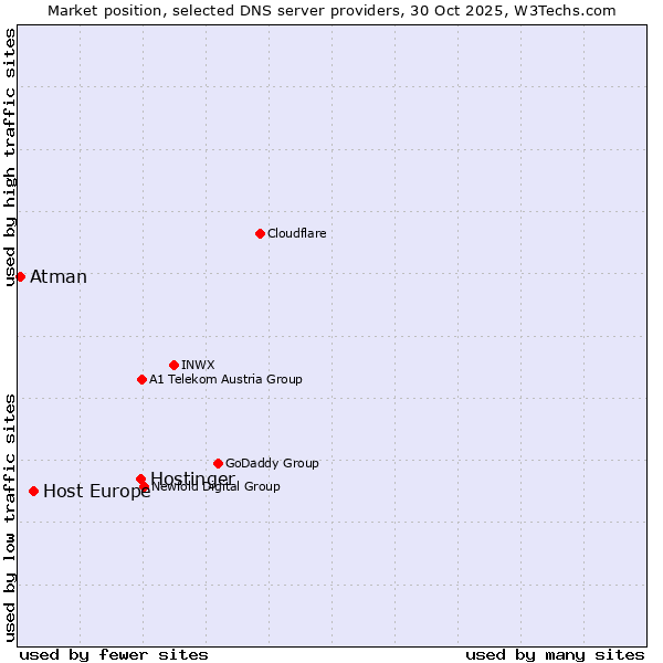 Market position of Hostinger vs. Host Europe vs. Atman