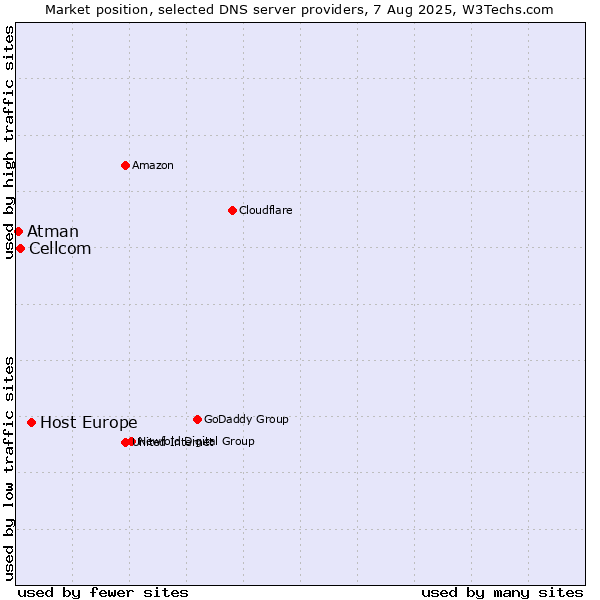 Market position of Host Europe vs. Cellcom vs. Atman