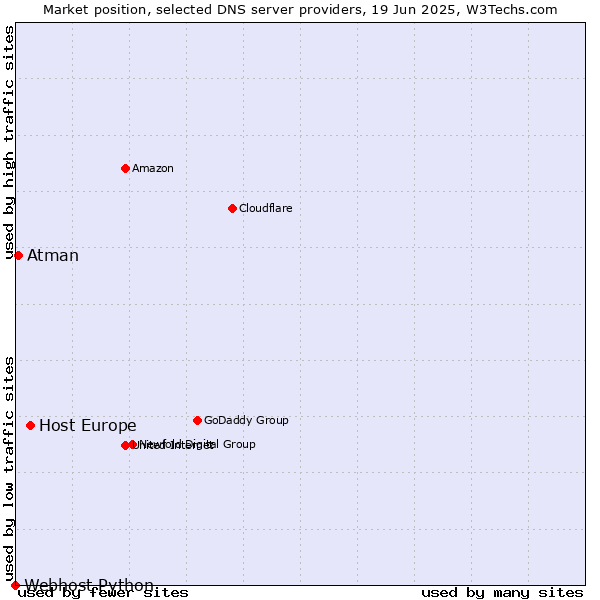 Market position of Host Europe vs. Atman vs. Webhost Python