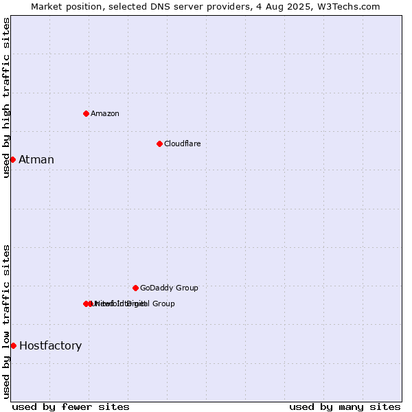 Market position of Hostfactory vs. Atman